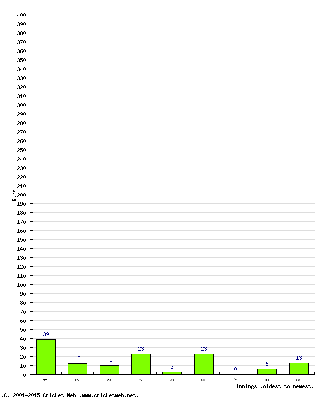 Batting Performance Innings by Innings - Home