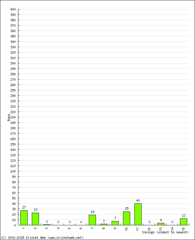 Batting Performance Innings by Innings