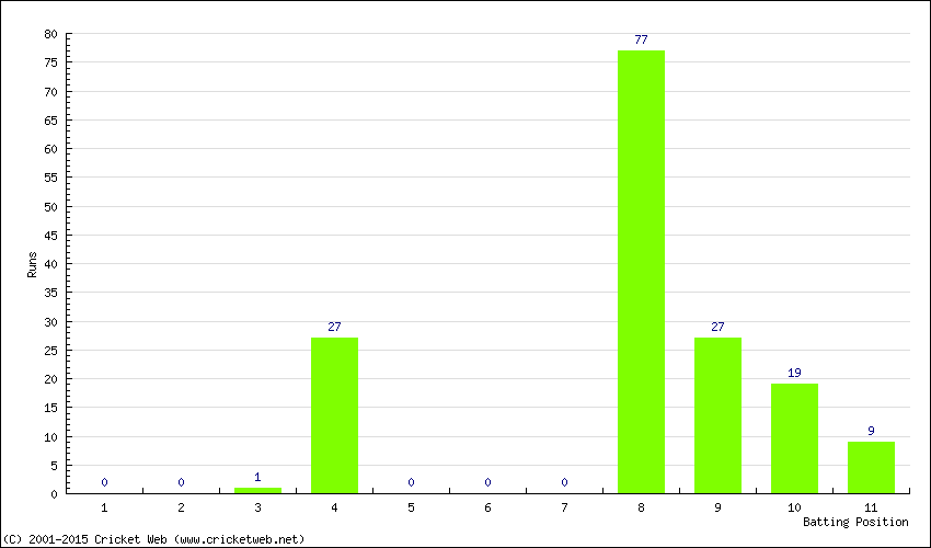 Runs by Batting Position