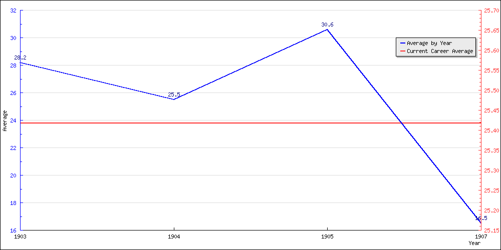 Bowling Average by Year