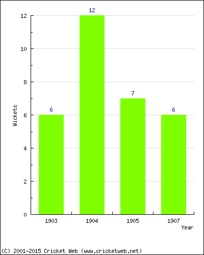 Wickets by Year
