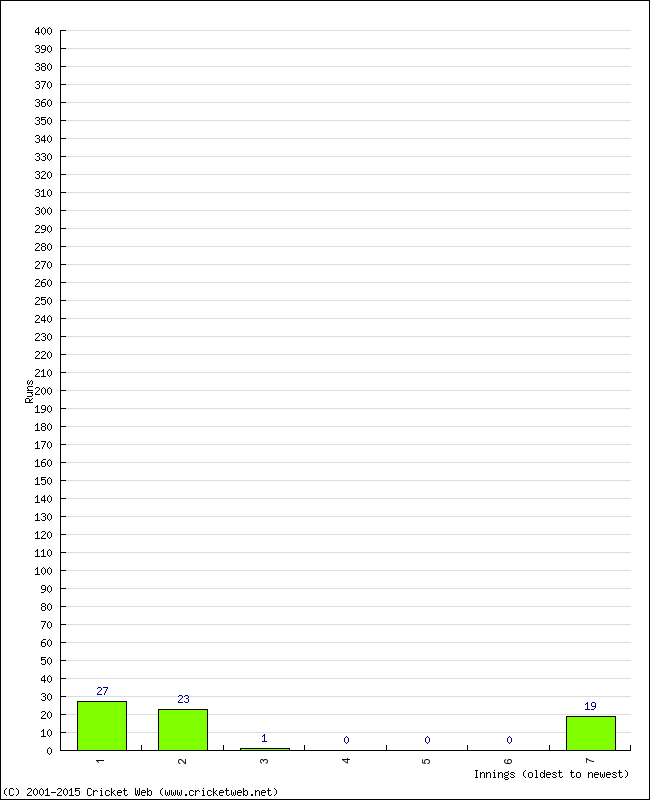 Batting Performance Innings by Innings - Away