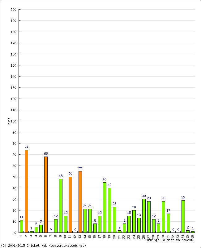 Batting Performance Innings by Innings