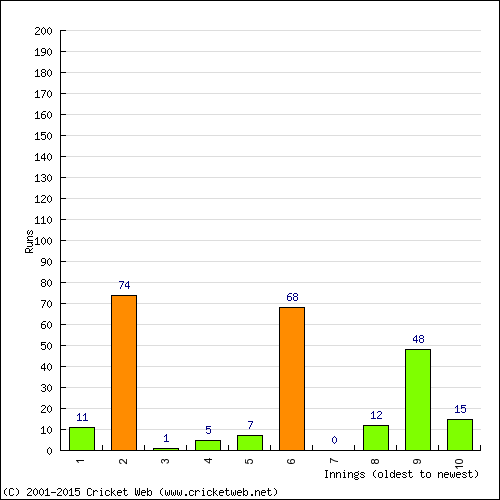 Batting Recent Scores