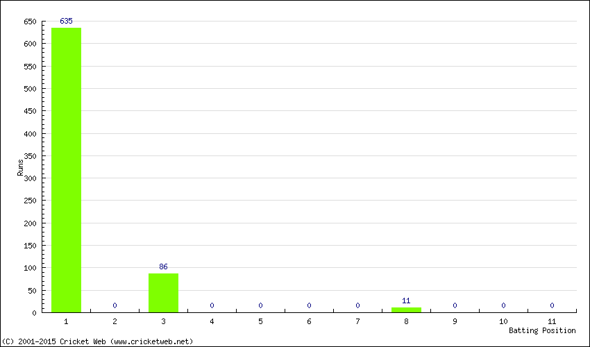 Runs by Batting Position