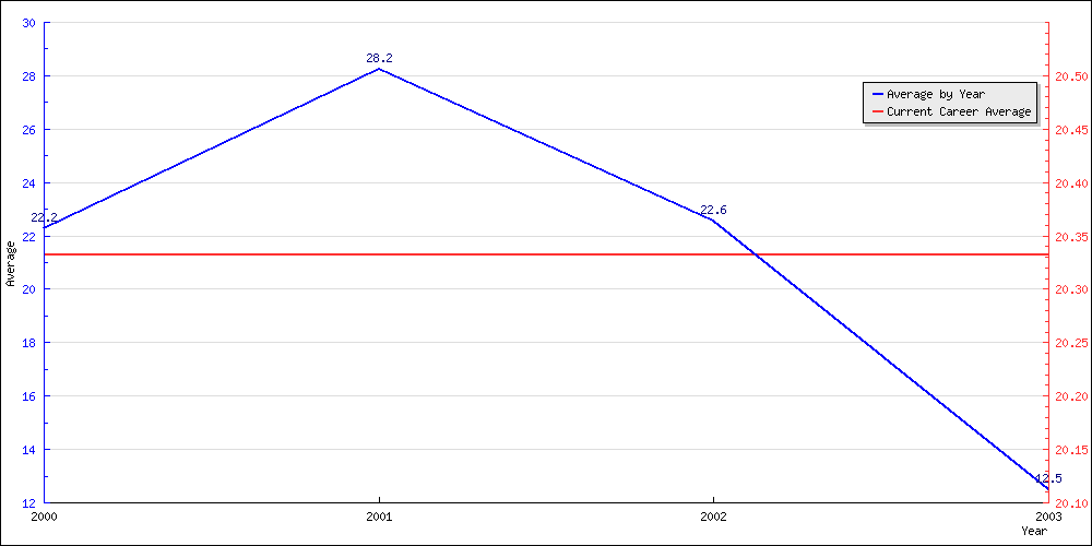 Batting Average by Year