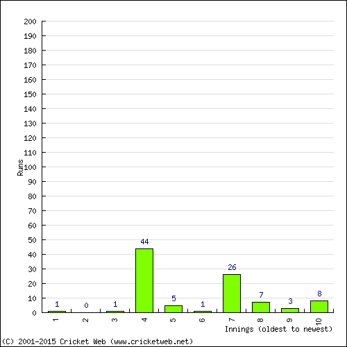 Batting Recent Scores