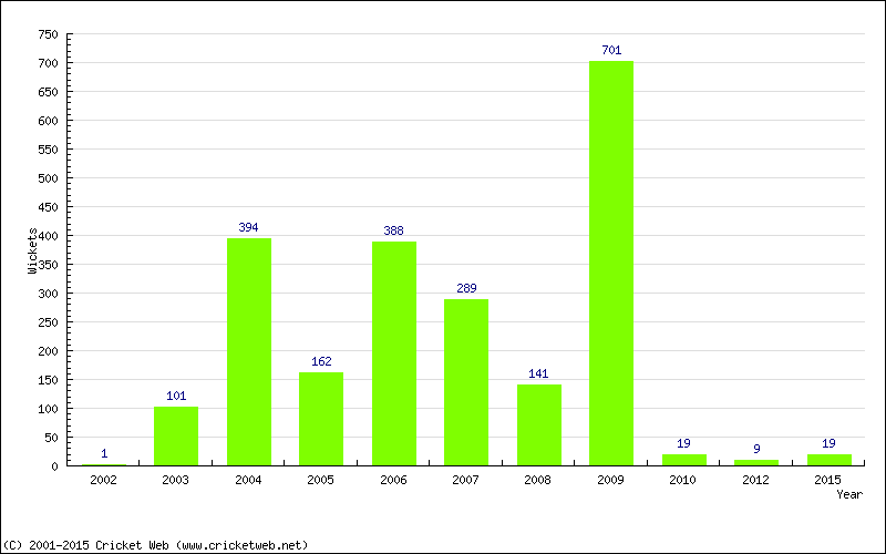 Runs by Year