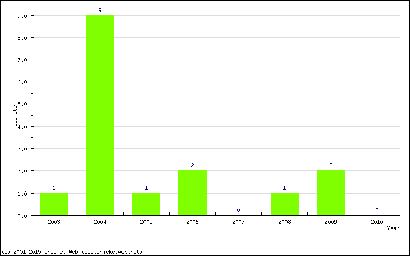 Wickets by Year