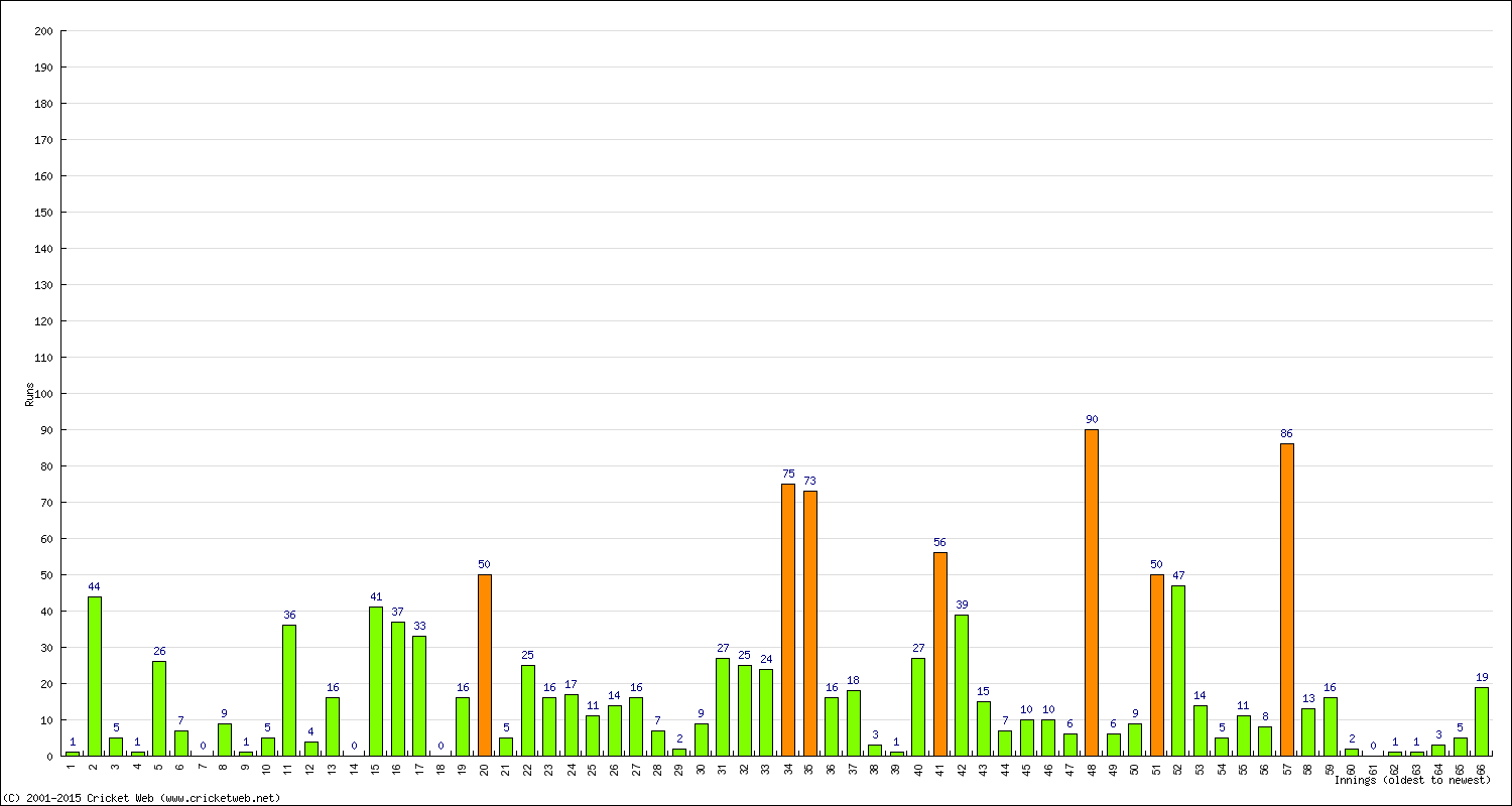 Batting Performance Innings by Innings - Away