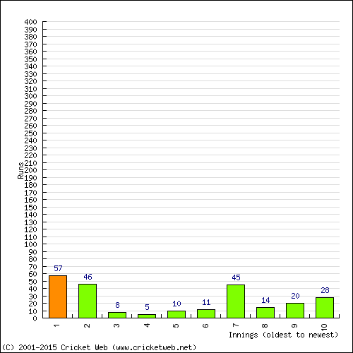 Batting Recent Scores