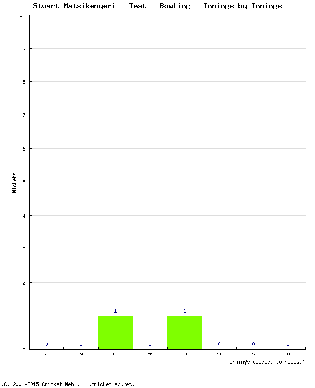 Bowling Performance Innings by Innings