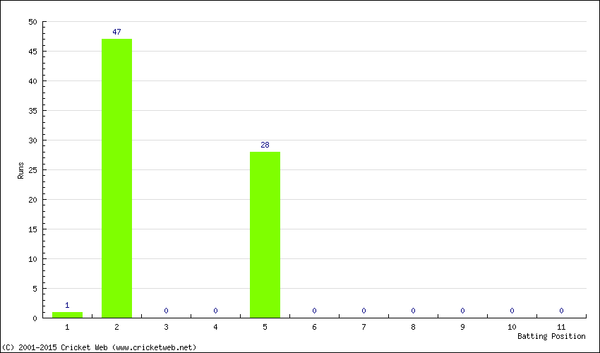 Runs by Batting Position