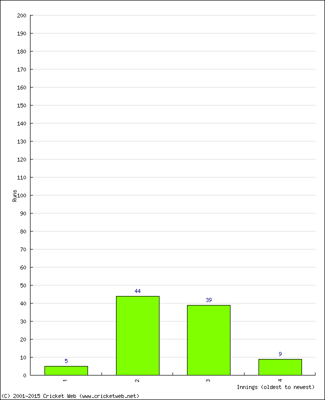 Batting Performance Innings by Innings