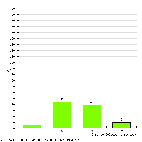 Batting Recent Scores