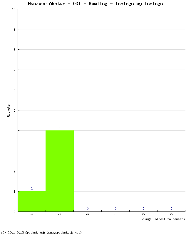 Bowling Performance Innings by Innings