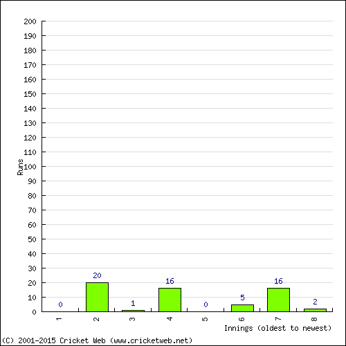 Batting Recent Scores