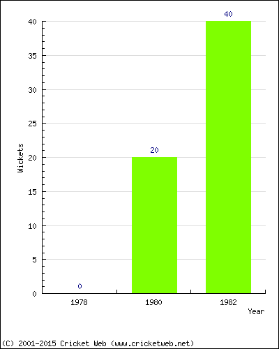 Runs by Year