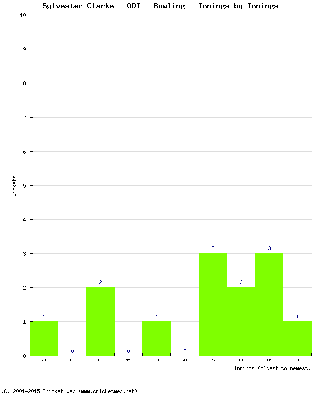 Bowling Performance Innings by Innings