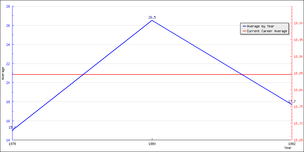 Bowling Average by Year