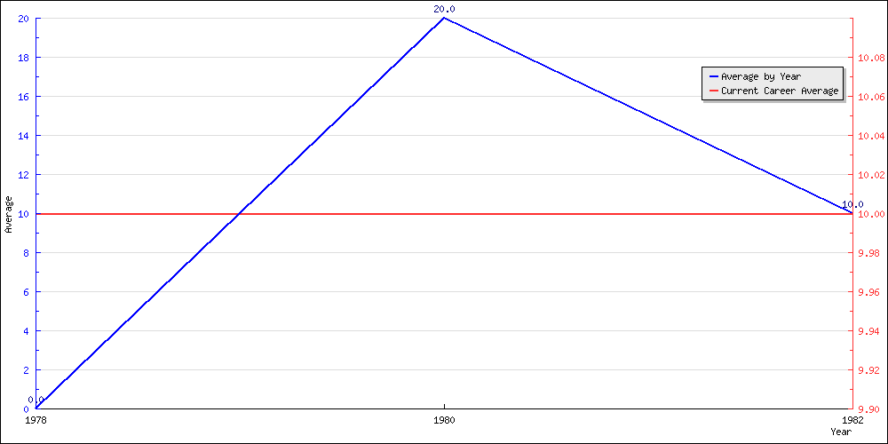 Batting Average by Year