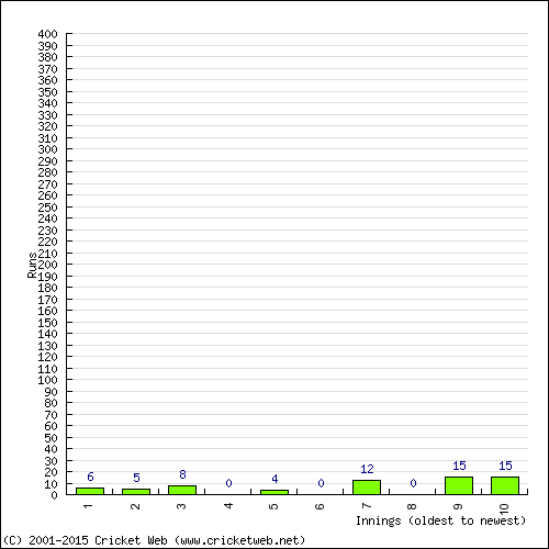 Batting Recent Scores