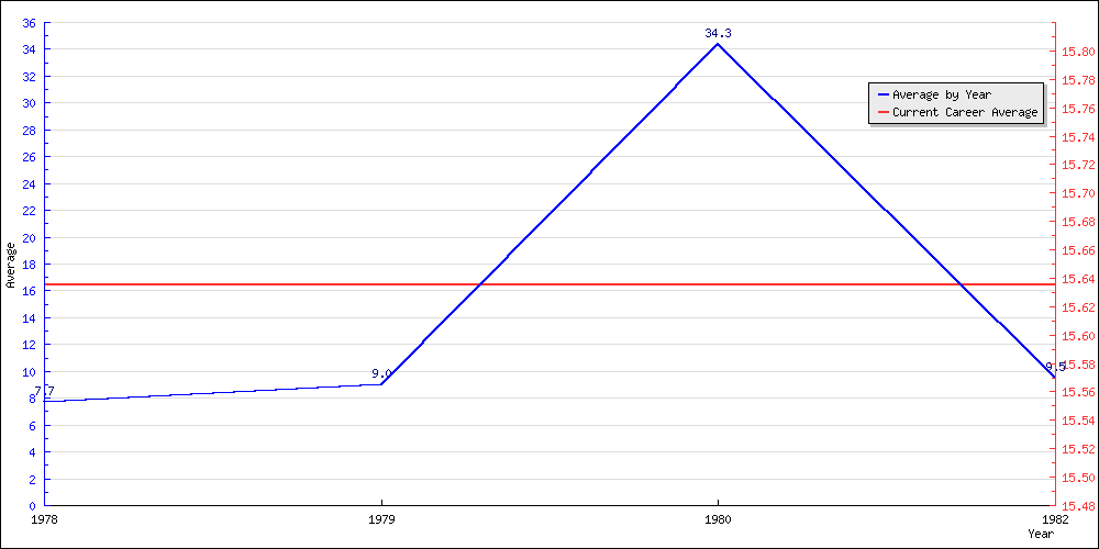 Batting Average by Year