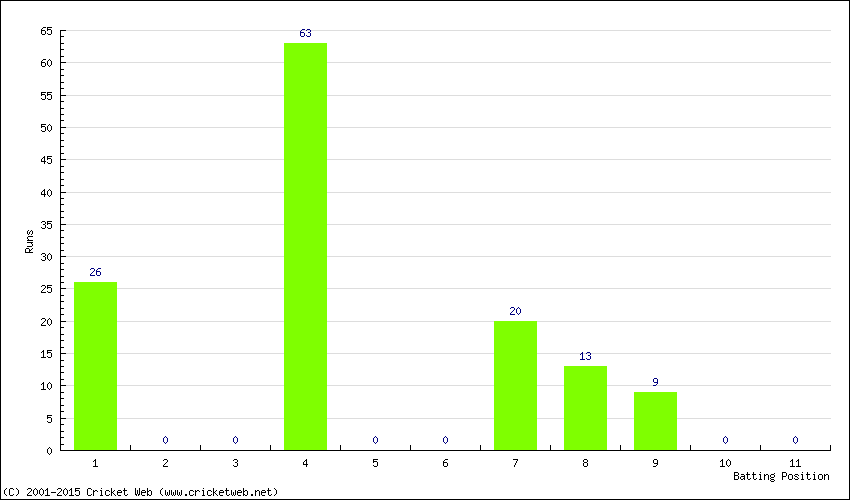 Runs by Batting Position