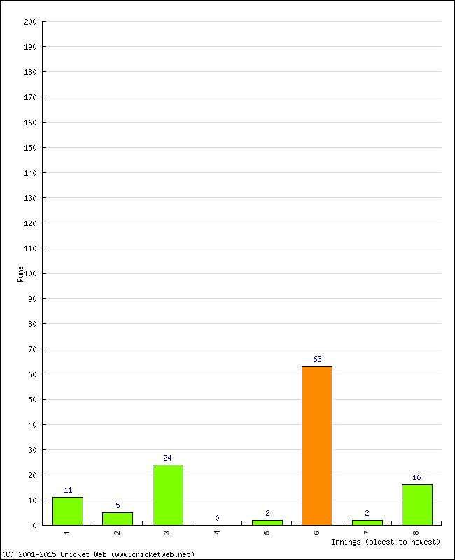 Batting Performance Innings by Innings - Home