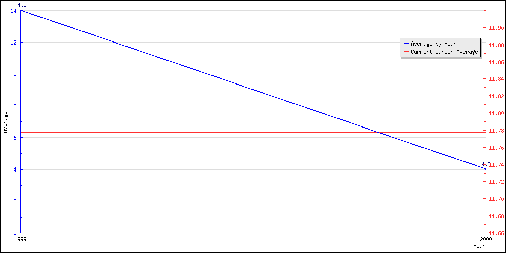 Batting Average by Year