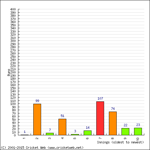 Batting Recent Scores