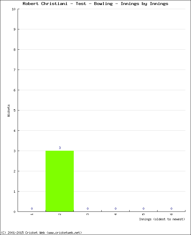 Bowling Performance Innings by Innings