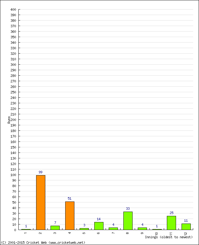 Batting Performance Innings by Innings - Home