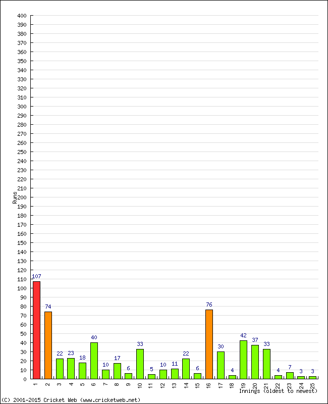 Batting Performance Innings by Innings - Away