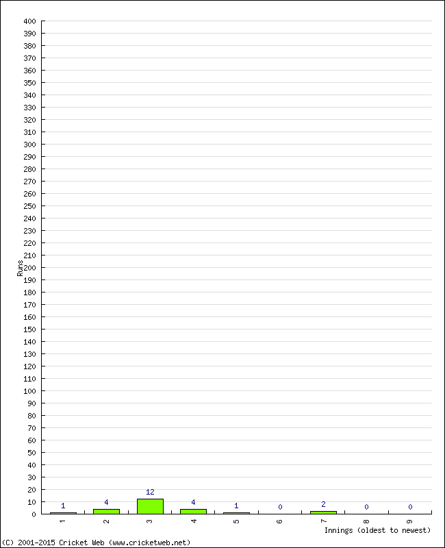 Batting Performance Innings by Innings