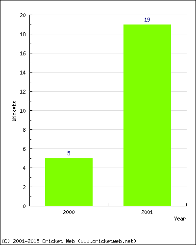 Runs by Year