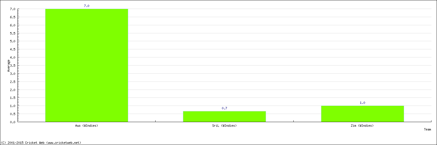 Batting Average by Country