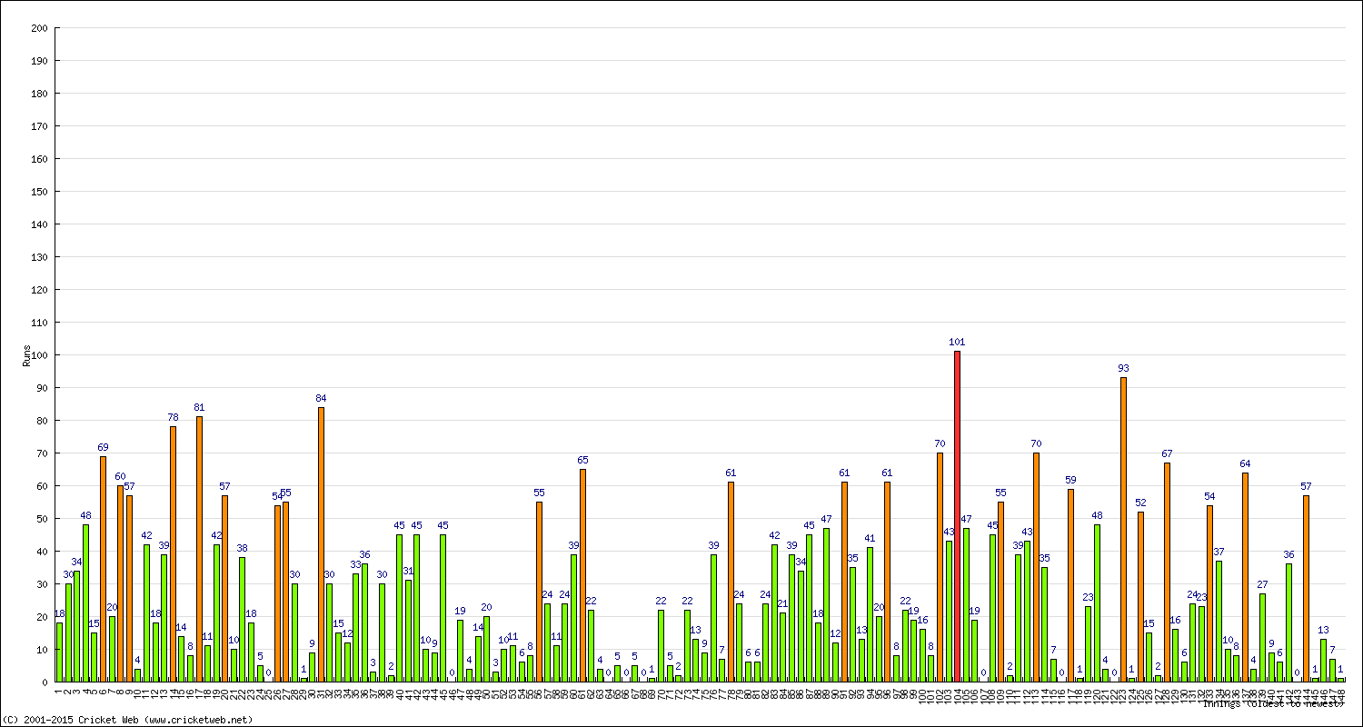 Batting Performance Innings by Innings