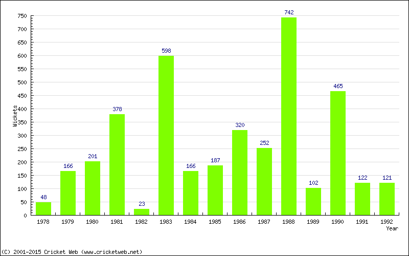 Runs by Year