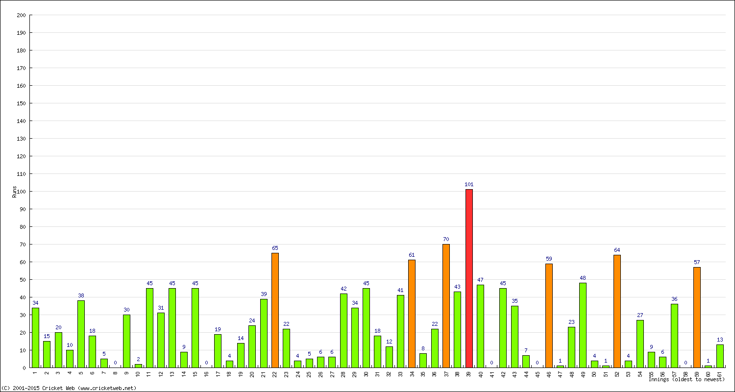 Batting Performance Innings by Innings - Home