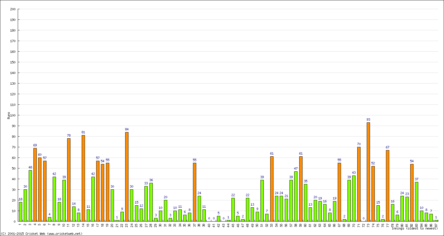 Batting Performance Innings by Innings - Away