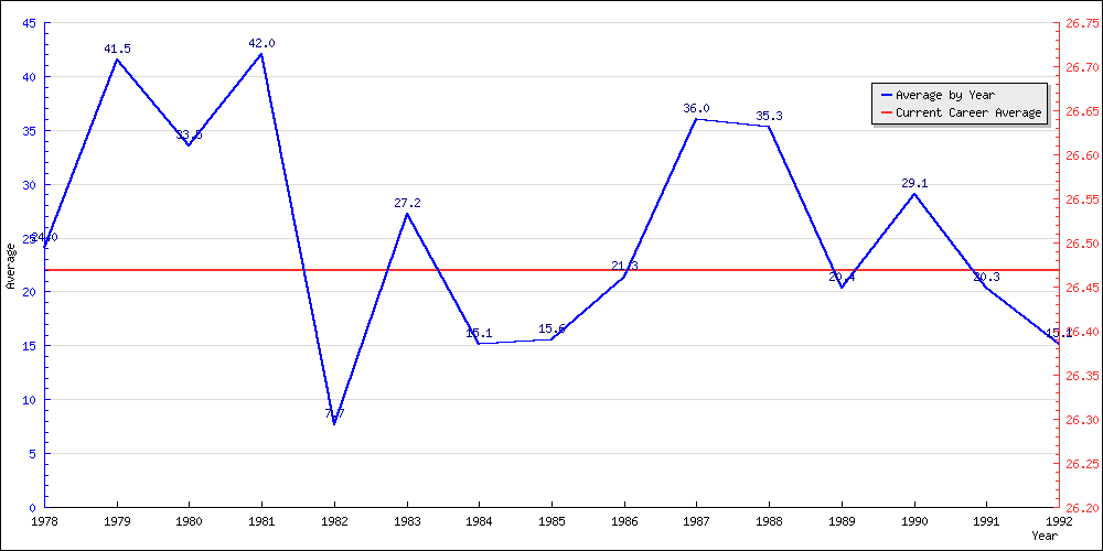 Batting Average by Year