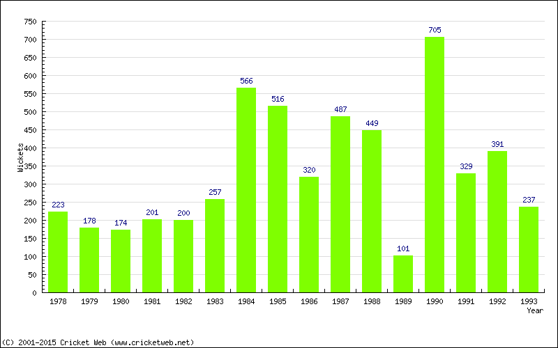 Runs by Year