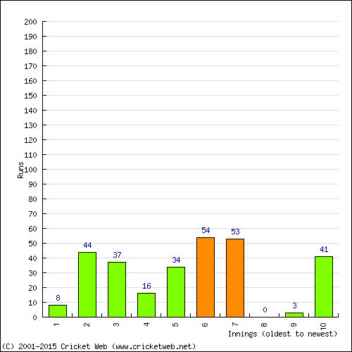 Batting Recent Scores