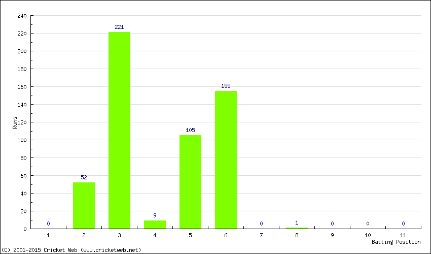 Runs by Batting Position