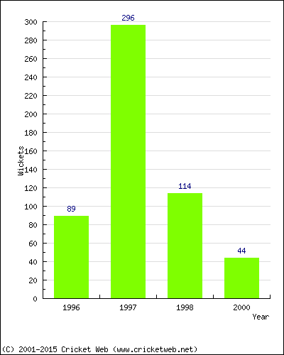 Runs by Year