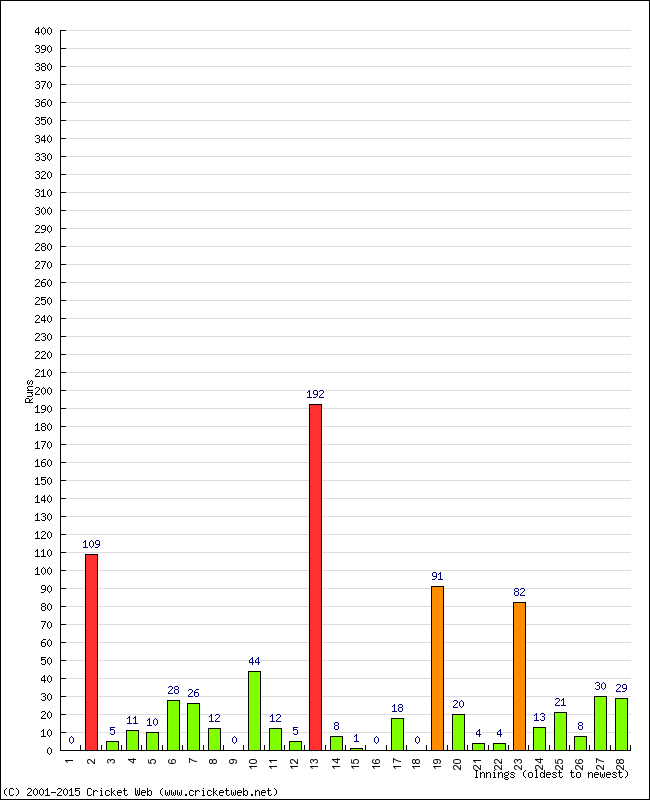 Batting Performance Innings by Innings