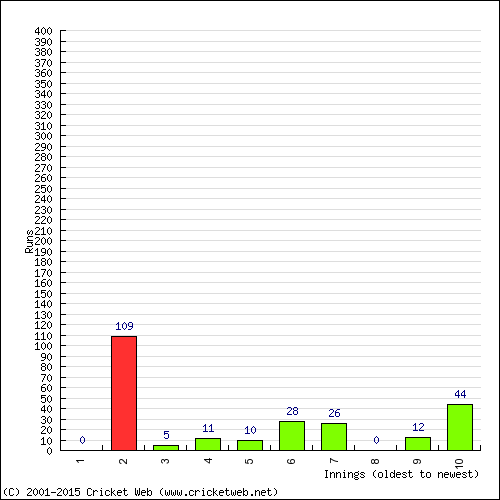Batting Recent Scores
