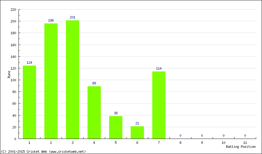 Runs by Batting Position
