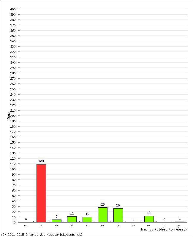 Batting Performance Innings by Innings - Home